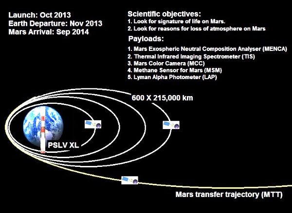 Mars Orbiter Launch