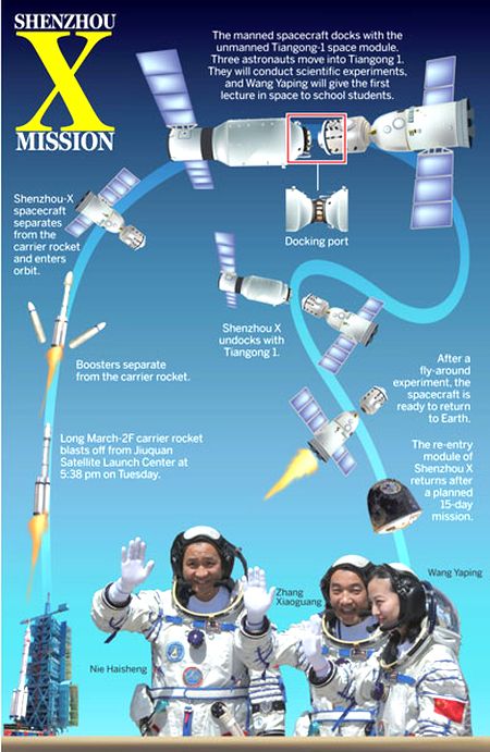 Shenzhou-10 Mission
