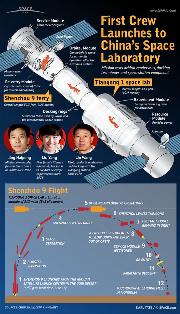 Shenzhou -9 Trip with 3 Astronauts