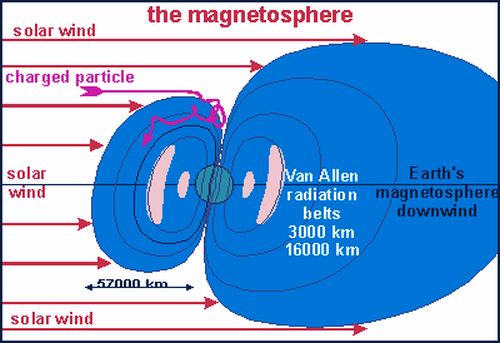 Earth magnetosphere