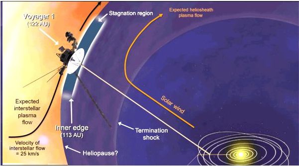 End of Solar Environment