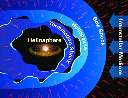 Heliosphere crossing