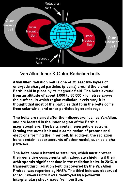 Inner & Outer Van Allen Belts
