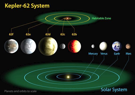 Kepler -62 System