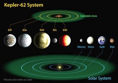 Kepler -62 System