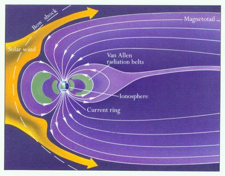Solar wind on Earth
