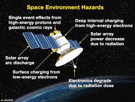 Space Environment Hazards