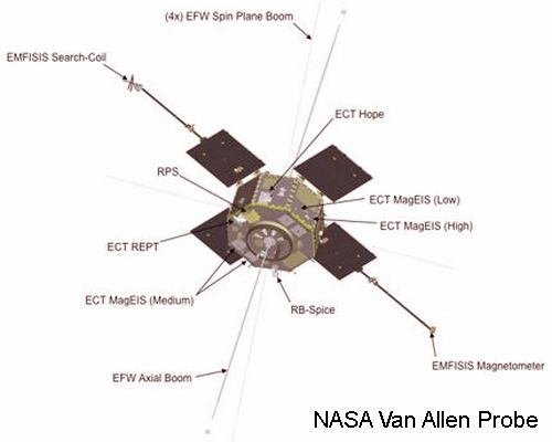 Van Allen Probe Details