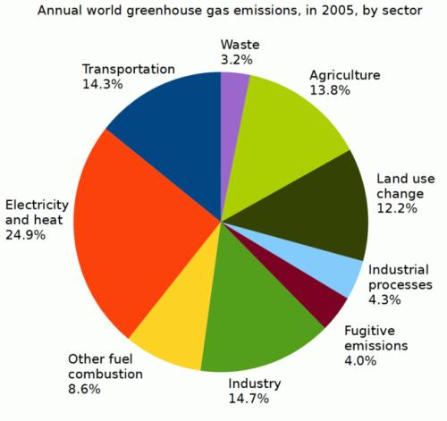 Green gas Emissions