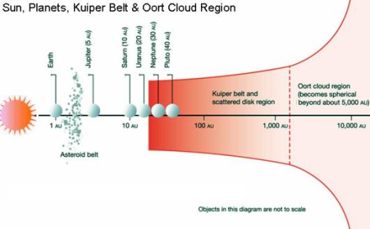 Oort Cloud location