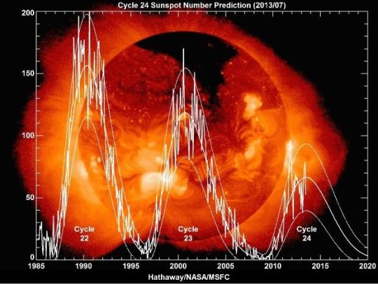 Solar cycles 22-23-24