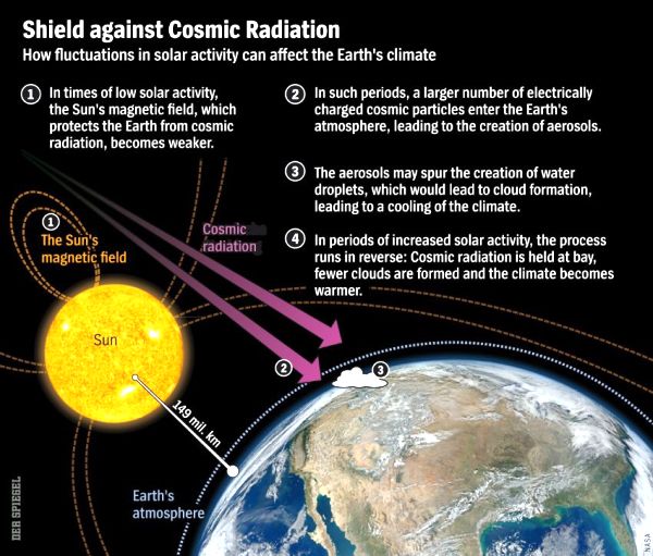Cosmic Rays Shielding