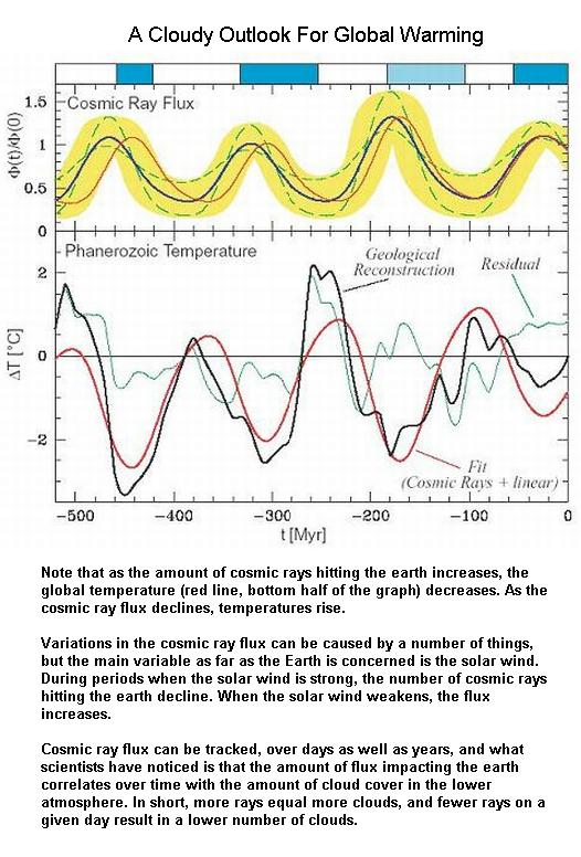 Fig 6 Cloudy Outlook of Global Warming