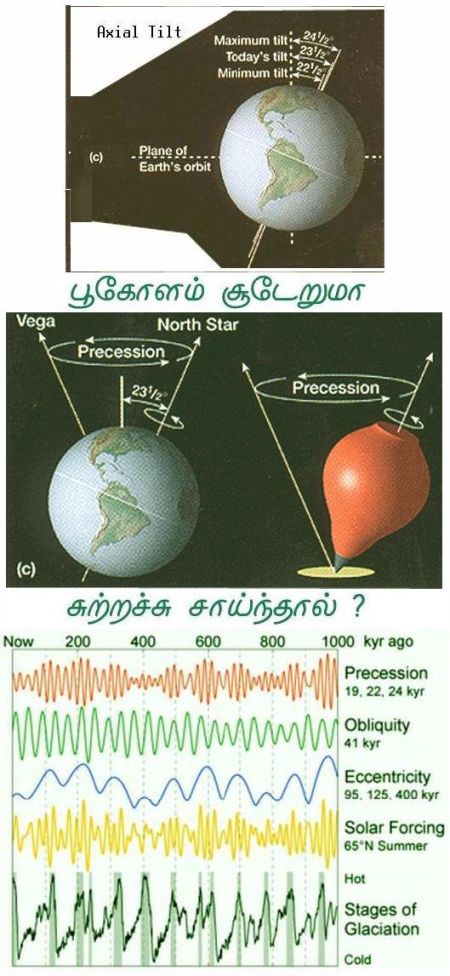 Fig 8 Earth Rotating Axis Tilt