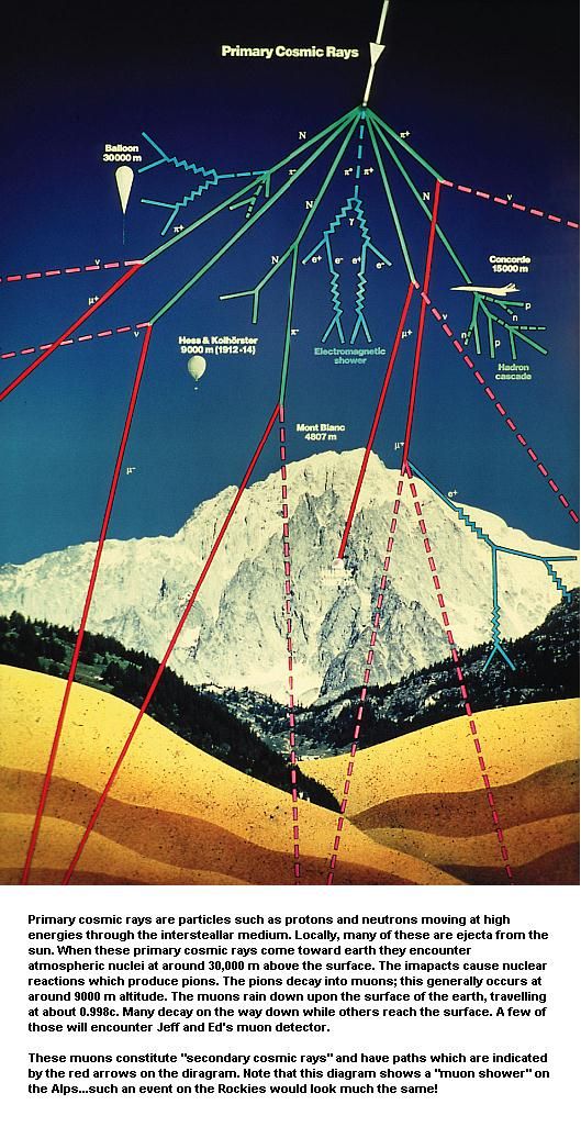 Primary Rays -1