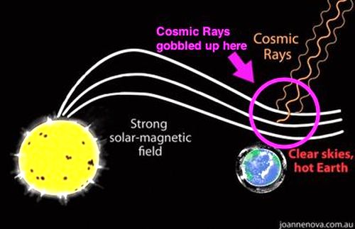 Solar Rays and cosmic rays -1