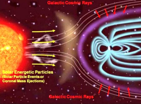 Solar Rays and cosmic rays