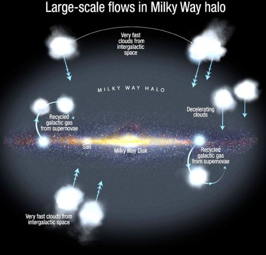 Gas Flow towards Milky Way Centre