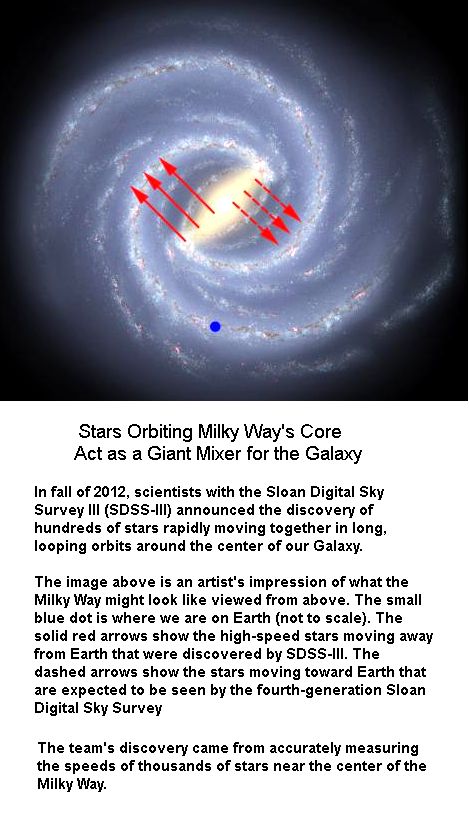Stars Orbiting Milkyway
