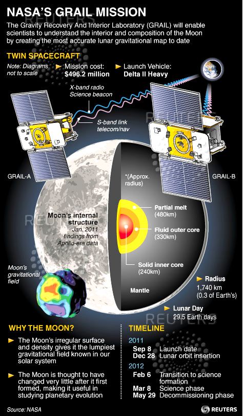 Grail Mission Details -2