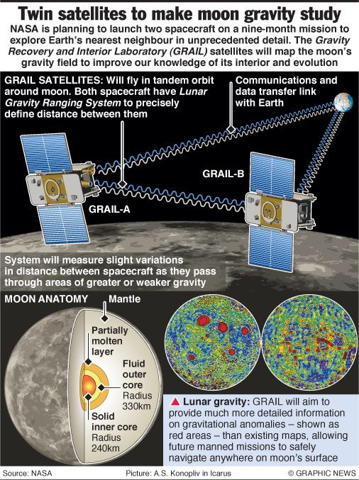 Grail Mission Details -3