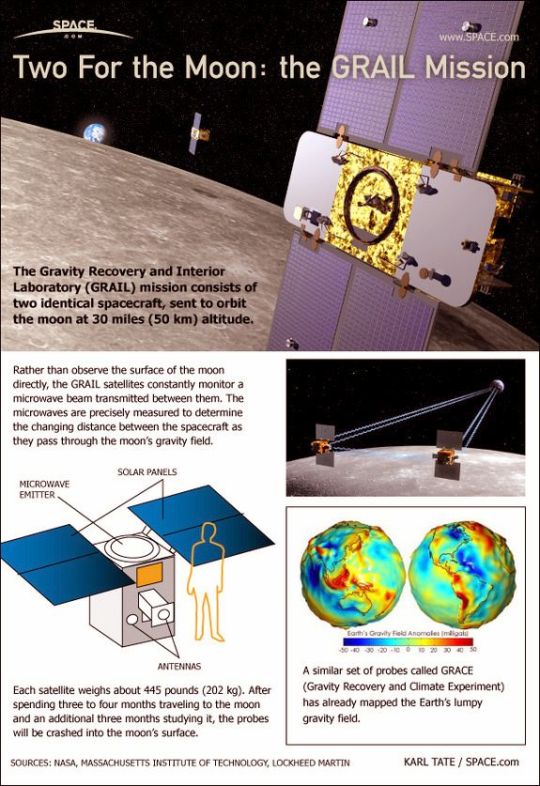 Grail Mission Details