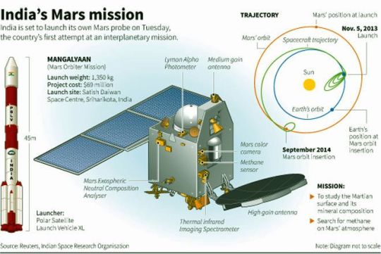 India's Mars Mission -1