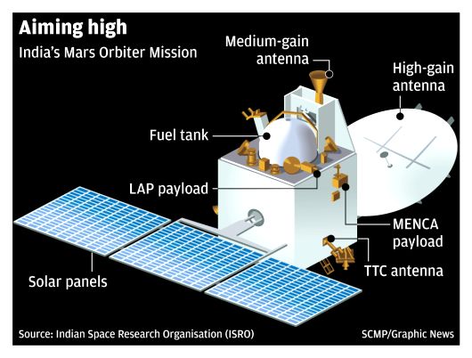 Mangalyaan -2