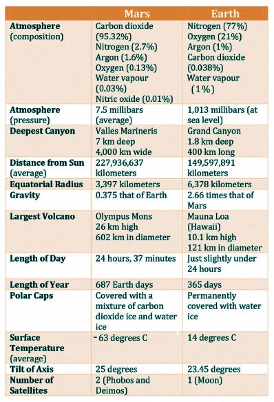 Mars Earth Comparision
