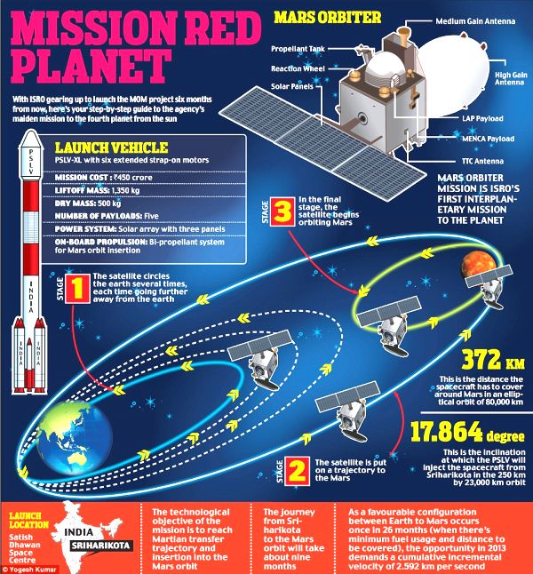 Mars Mission 2013 Nov 5