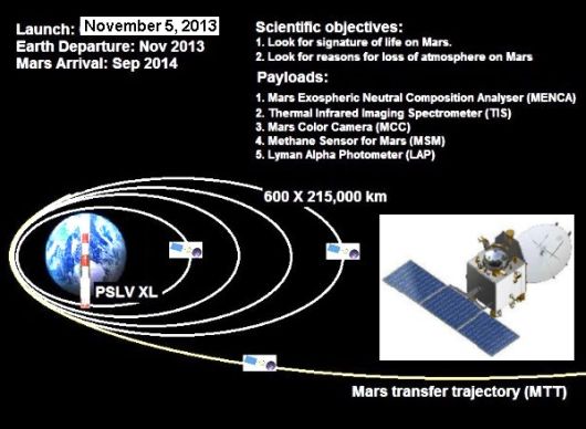 Mars Orbiter Launch