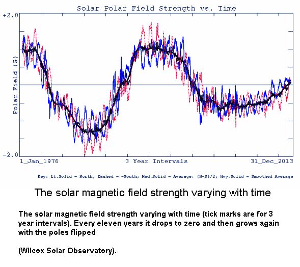 Solar field strength
