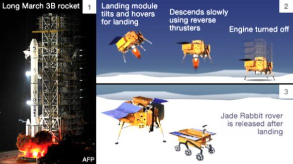 Launch and Landing