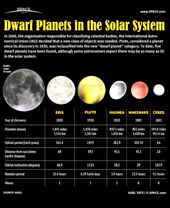 Dwarf Planets