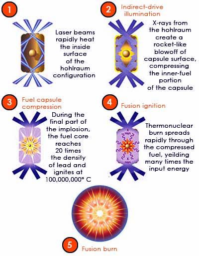 fusion process