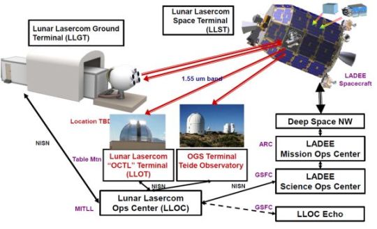 LADEE COMMUNICATIONS