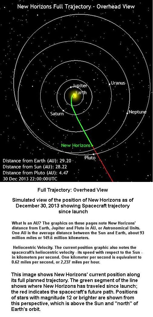 Current position of spacecraft