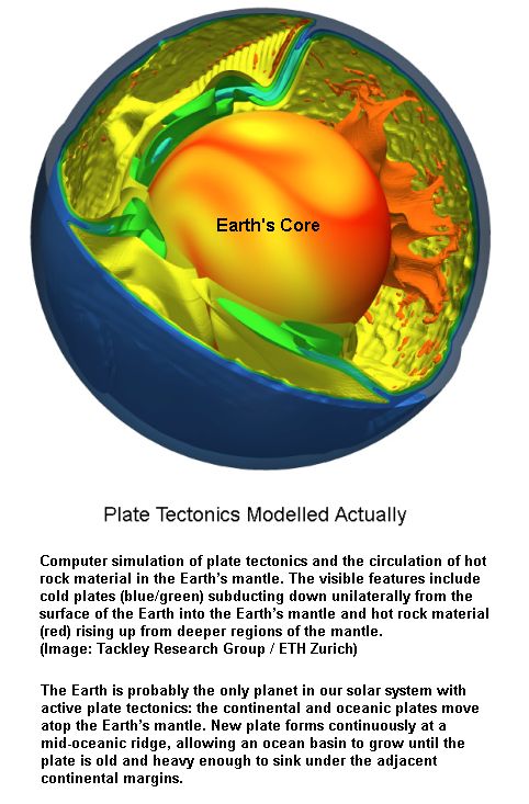 Plate tectonics Model