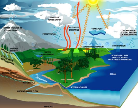 Solar Effects with water