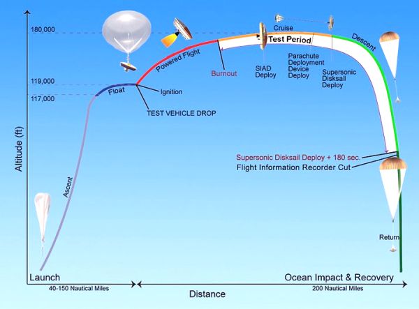 LDSD TEST PROFILE -1