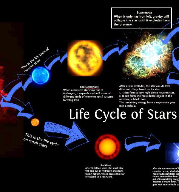 Life cycle of star -1