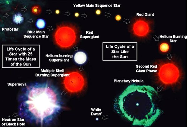 Life cycle of star -2