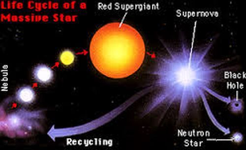 Life cycle of star
