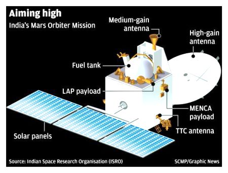 Mangalyan -1