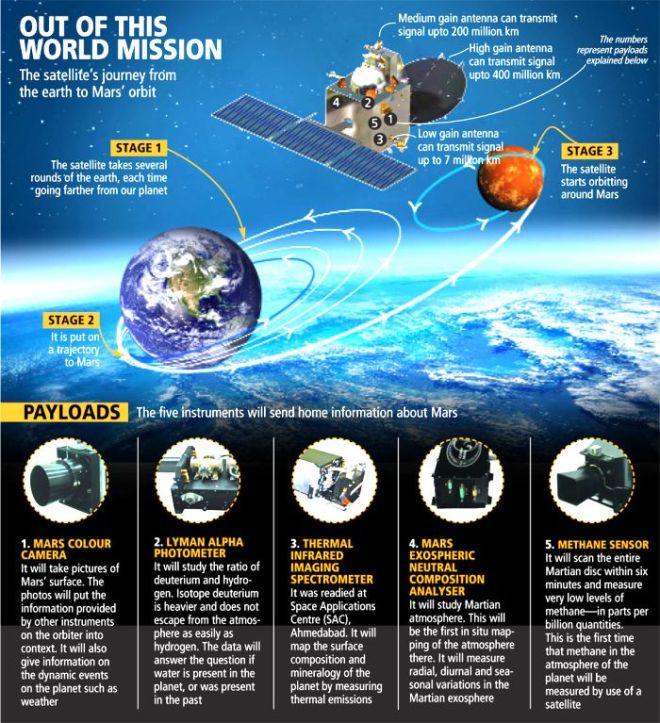Mangalyan payloads