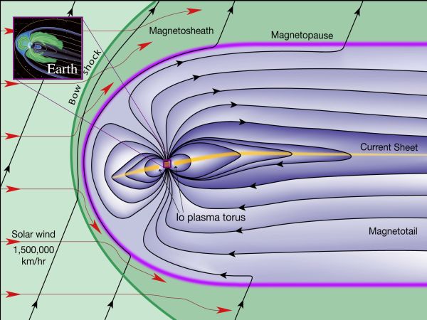 Magnetic field