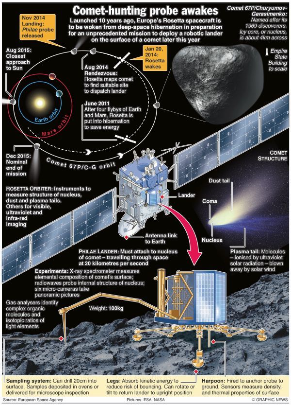 Rosetta mission