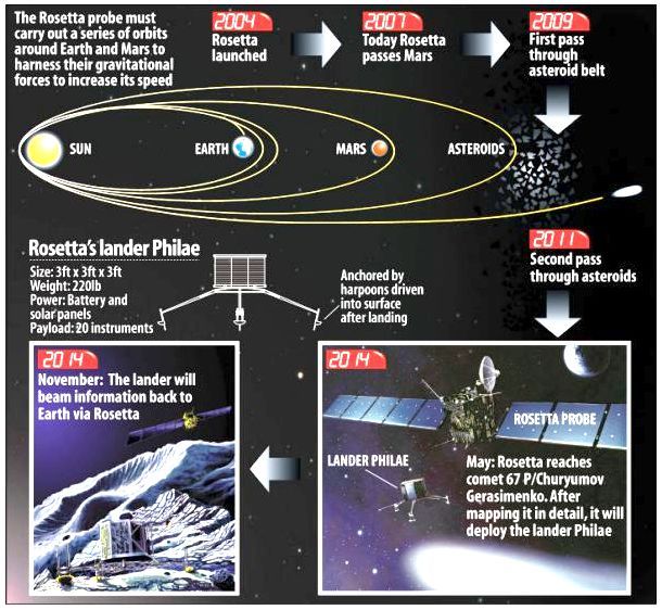 Rosetta travel details