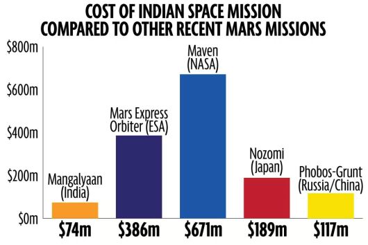 Cost of Mission
