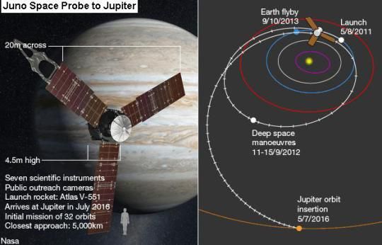 Juno Space Probe